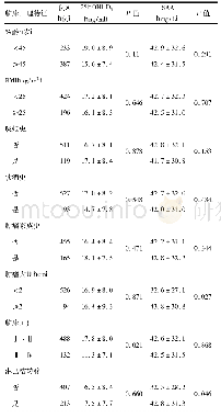 表2 乳腺癌患者临床病理特征与血清维生素D和血清SAA浓度的关系