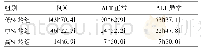 《表2 不同年龄组ALT水平的分布[例(%)]》