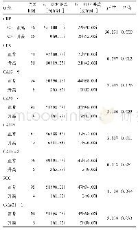 表3 NSCLC患者血清hs-CRP水平与CRP和各肿瘤标志物的关系