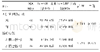 表4 血清hs-CRP分泌水平与NSCLC患者疾病进展的关系