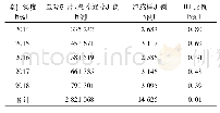 表1 临汾市2014年-2018年哨点医院ILI监测情况