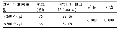 表4 HIV/TB组不同CD4+T淋巴细胞水平患者T-SPOT.TB检出阳性率比较