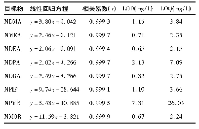 表3 方法的回归方程、相关系数、检出限和定量限