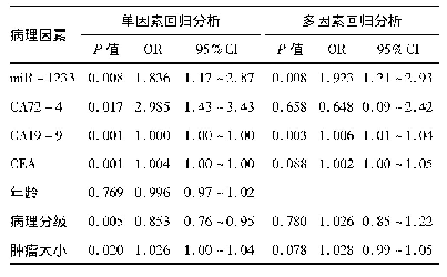 表3 CRC风险单因素和多因素回归分析