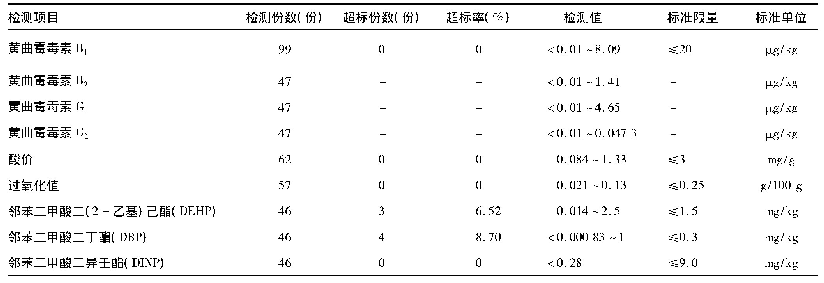 《表4 定型包装花生油检测结果》