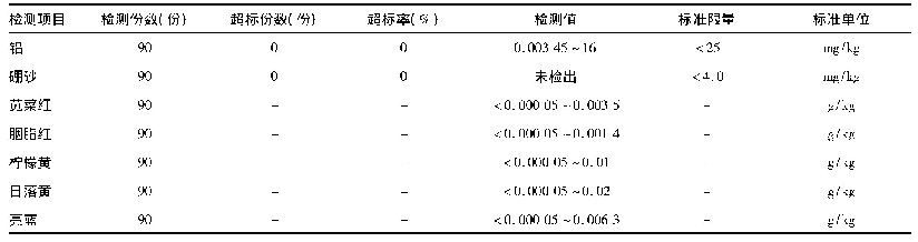 表5 五色糯米饭检测结果