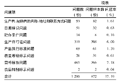 表1 问题项、问题数、问题样本数及问题率