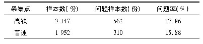 表3 高铁、普速样本数、问题样本数及占比