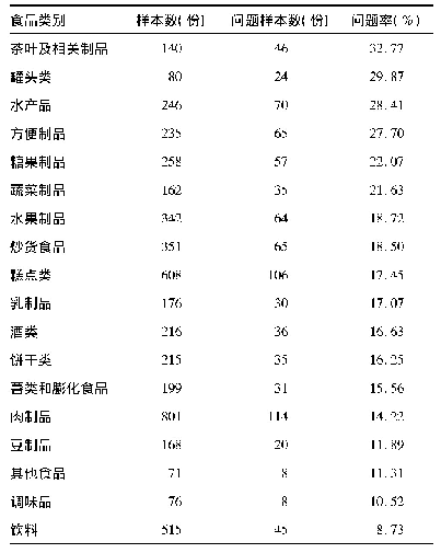 《表6 18类预包装食品样本数、问题样本数及问题率排序》