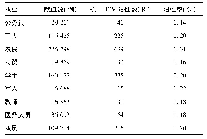 表5 不同职业抗-HCV阳性率比较