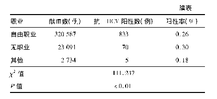 表5 不同职业抗-HCV阳性率比较