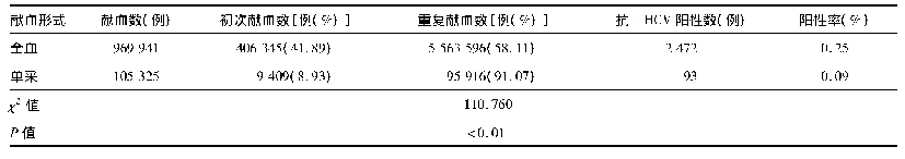 表6 不同献血形式抗-HCV阳性率比较