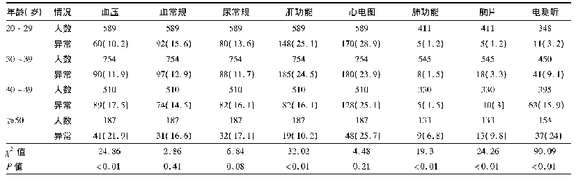 表3 不同年龄组职业健康检查异常情况[n(%)]