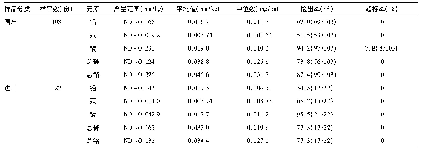 表3 国产和进口谷类辅助食品中痕量元素含量水平