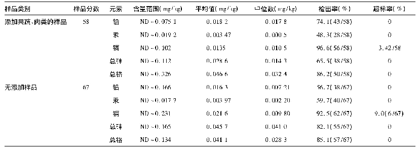 《表5 不同类别中谷类辅助食品中痕量元素含量水平》