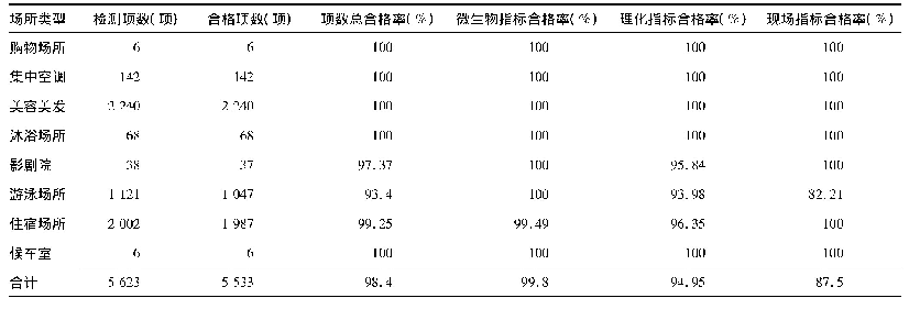 表3 不同公共场所卫生抽检指标合格情况