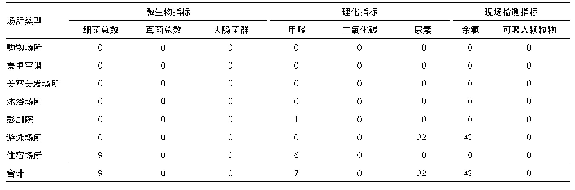 表5 不同公共场所卫生抽检不合格指标统计(项)