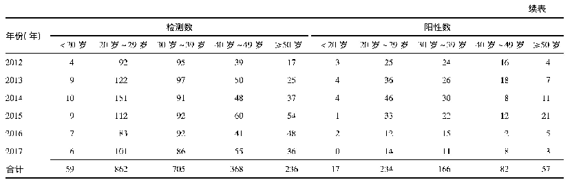表2 2008年-2017年557例HSV-Ⅱ型阳性患者各年龄段分析(例)