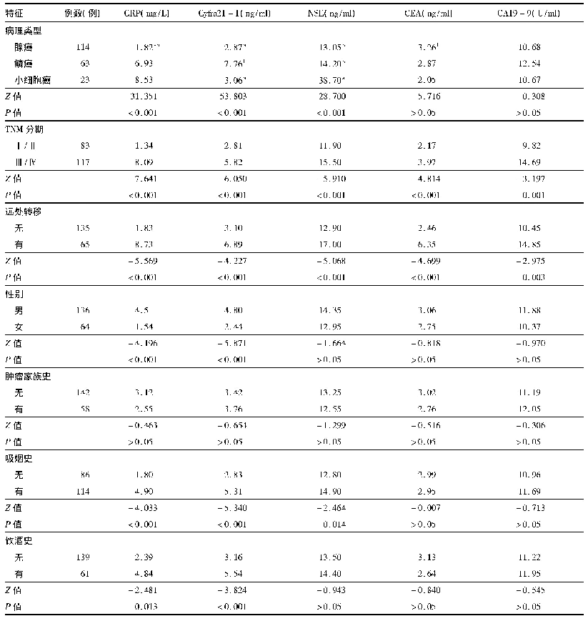 表2 肺癌组各指标水平与临床、病理特征的关系