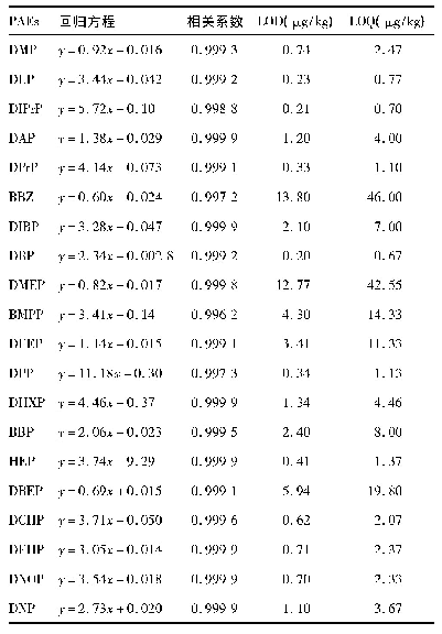 表2 样品的标准曲线相关系数及LOD和LOQ