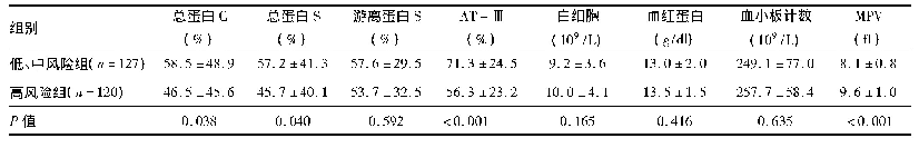 表2 2组患者的血小板参数和凝血相关因素比较