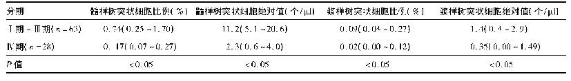 表2 Ⅰ期～Ⅲ期与Ⅳ期肺癌各类树突状细胞比例和绝对值比较分期