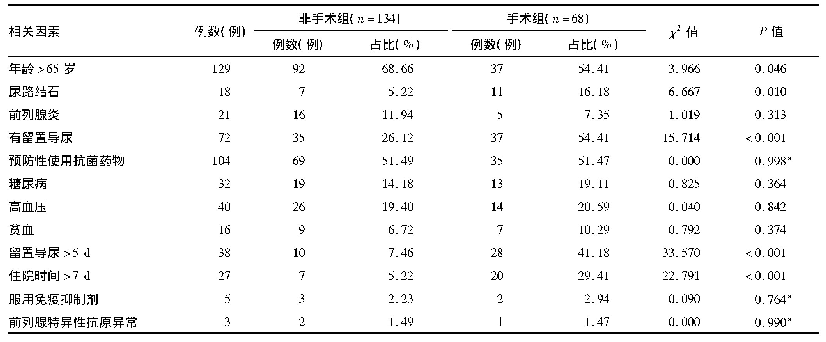 表1 前列腺增生非手术组和手术组并发尿路感染患者临床资料情况比较