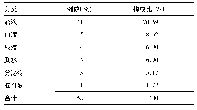 表1 58例多重耐药菌患者菌株来源