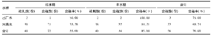 表1 2019年度生活饮用水水样合格情况