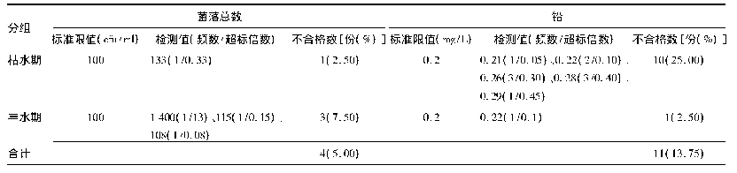 表2 水样不合格项目情况