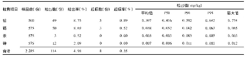 表1 2017年-2018年临沂市常见食品中重金属和砷检测情况及检出值分布