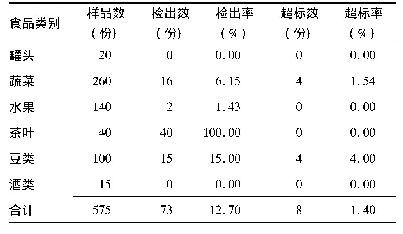 《表2 2017年-2018年临沂市不同类别食品重金属和砷检出情况》