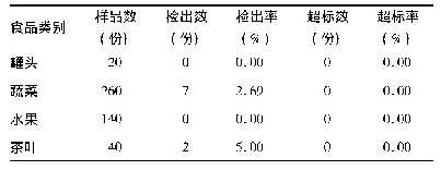 表6 2017年-2018年临沂市常见食品中砷的检出情况