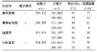 表1 待测物定性离子对、定量离子对、锥孔电压、碰撞能量