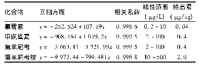 表3 回归方程、相关系数、线性范围和检出限