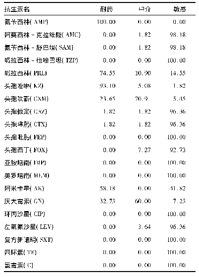 《表2 55株副溶血性弧菌药敏结果(%)》