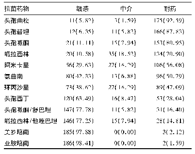 《表3 弗氏柠檬酸杆菌耐药性分析[株(%)]》