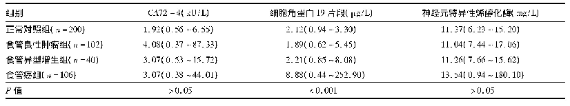 续表：中性粒细胞及血小板与淋巴细胞的比值在食管癌诊断及预后中的研究