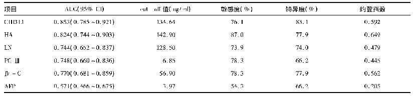 表2 CHI3L1、肝纤维化4项及AFP对肝硬化组和慢性乙型肝炎组的鉴别效能ROC曲线参数