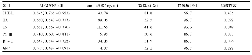 表3 CHI3L1、肝纤维化4项及AFP对慢性乙型肝炎组和正常对照组的鉴别效能ROC曲线参数