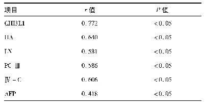 表4 各血清学指标与肝脏疾病严重程度的相关性分析