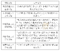 表1 5所高等院校音乐学院办学目标汇总表