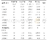 《表3 参试品种 (系) 产量表现》