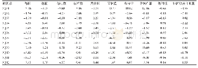 《表4 12个群体自交系的性状一般配合力效应》