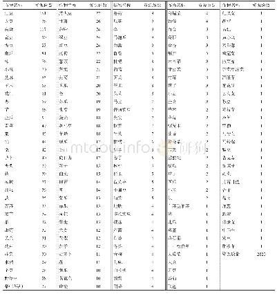 《表2 不同作物采集的种质资源数量》