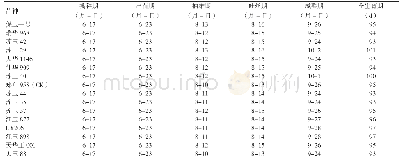 《表1 展示品种物候期调查》