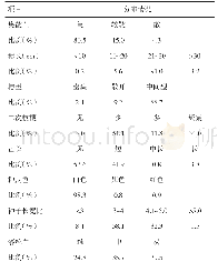 《表5 穗部性状及分布：海南水稻种质资源评价及多样性分析》