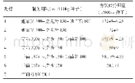 《表1 不同种衣剂组合试验处理》