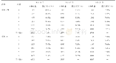 表4 不同种衣剂组合对玉米蚜虫的防治效果