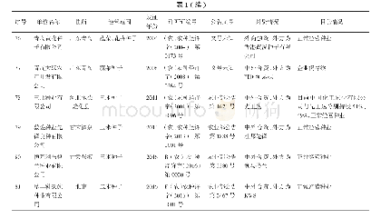 《表1 自2001年办证的外资种子企业名录》